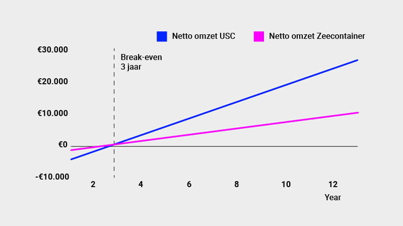 Grafiek omzet zeecontainer versus Z Box